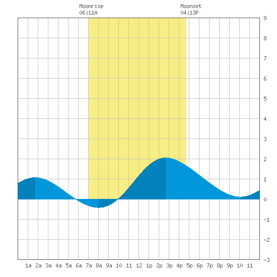 Little Choptank River tide chart for Friday, December 3, 2021