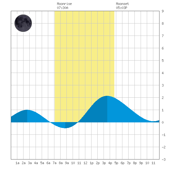 Little Choptank River tide chart for Saturday, December 4, 2021