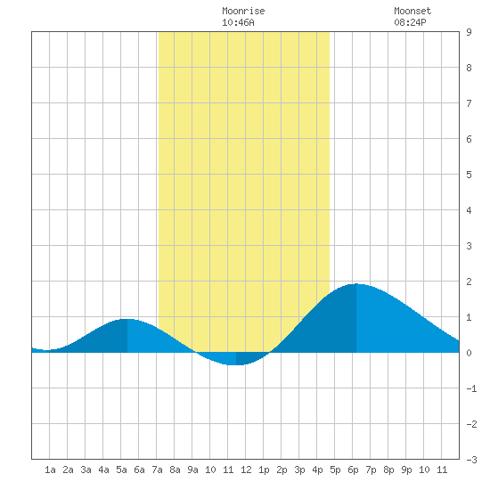 Little Choptank River tide chart for Tuesday, December 7, 2021