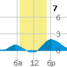 Little Choptank River tide chart for Tuesday, December 7, 2021