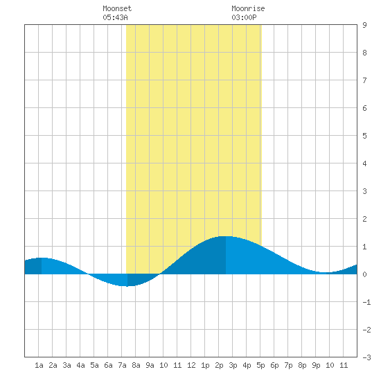 Little Choptank River tide chart for Saturday, January 15, 2022