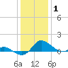 Little Choptank River tide chart for Saturday, January 1, 2022