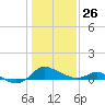 Little Choptank River tide chart for Wednesday, January 26, 2022
