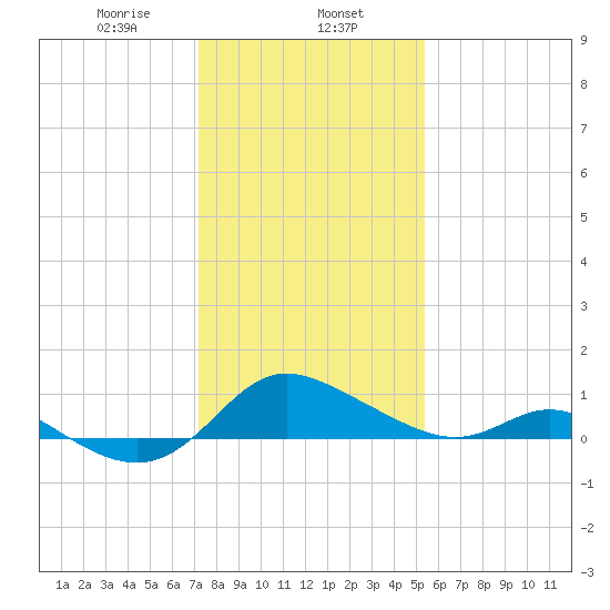 Little Choptank River tide chart for Thursday, January 27, 2022