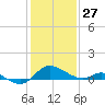 Little Choptank River tide chart for Thursday, January 27, 2022