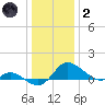 Little Choptank River tide chart for Sunday, January 2, 2022