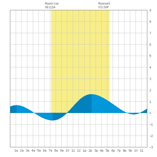 Little Choptank River tide chart for Sunday, January 30, 2022