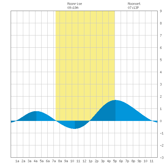Little Choptank River tide chart for Tuesday, January 4, 2022