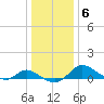 Little Choptank River tide chart for Thursday, January 6, 2022