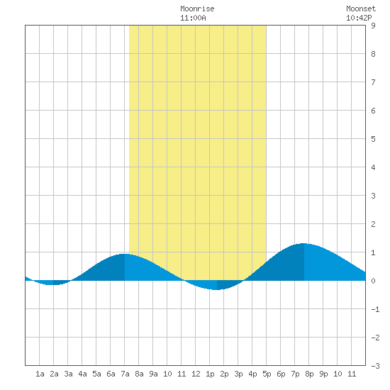 Little Choptank River tide chart for Friday, January 7, 2022