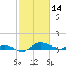 Little Choptank River tide chart for Monday, February 14, 2022