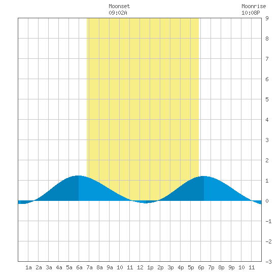 Little Choptank River tide chart for Sunday, February 20, 2022