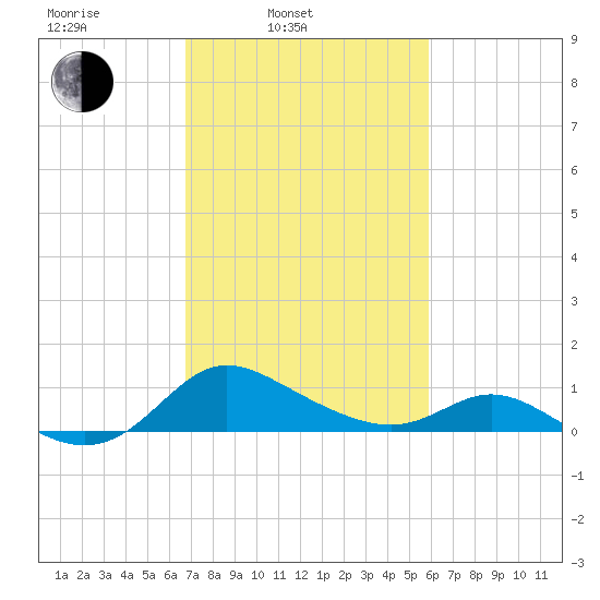 Little Choptank River tide chart for Wednesday, February 23, 2022
