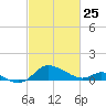 Little Choptank River tide chart for Friday, February 25, 2022