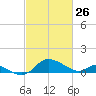 Little Choptank River tide chart for Saturday, February 26, 2022