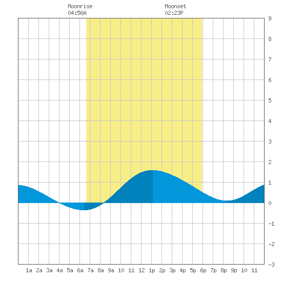 Little Choptank River tide chart for Sunday, February 27, 2022