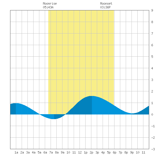 Little Choptank River tide chart for Monday, February 28, 2022