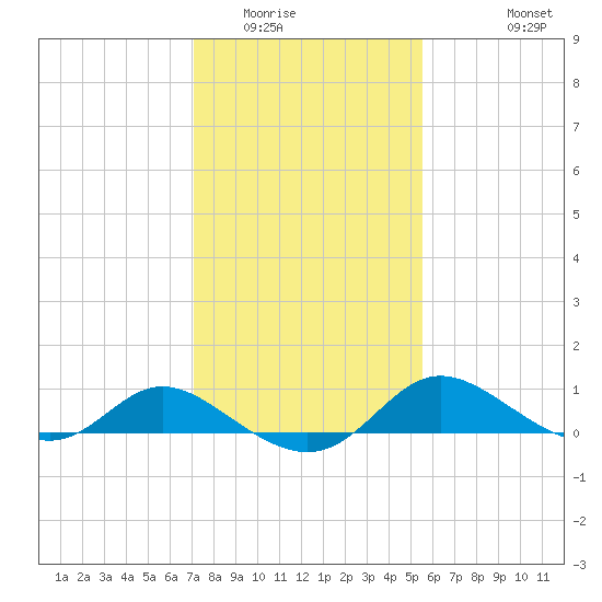 Little Choptank River tide chart for Friday, February 4, 2022