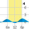 Little Choptank River tide chart for Friday, February 4, 2022