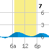 Little Choptank River tide chart for Monday, February 7, 2022