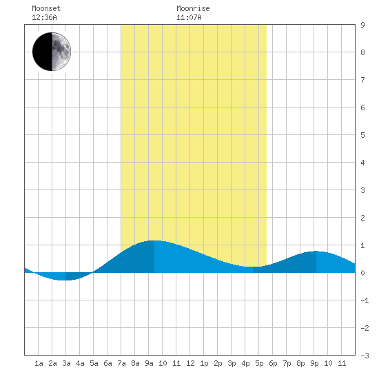 Little Choptank River tide chart for Tuesday, February 8, 2022