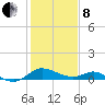 Little Choptank River tide chart for Tuesday, February 8, 2022