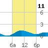Little Choptank River tide chart for Friday, March 11, 2022