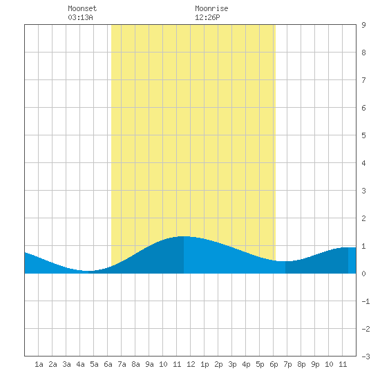 Little Choptank River tide chart for Saturday, March 12, 2022
