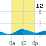 Little Choptank River tide chart for Saturday, March 12, 2022