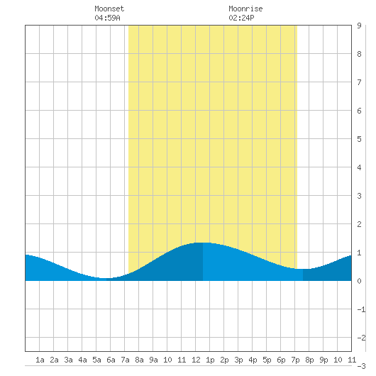 Little Choptank River tide chart for Sunday, March 13, 2022