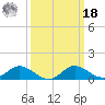 Little Choptank River tide chart for Friday, March 18, 2022