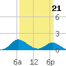 Little Choptank River tide chart for Monday, March 21, 2022