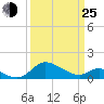 Little Choptank River tide chart for Friday, March 25, 2022
