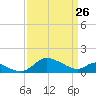 Little Choptank River tide chart for Saturday, March 26, 2022