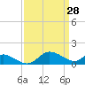 Little Choptank River tide chart for Monday, March 28, 2022