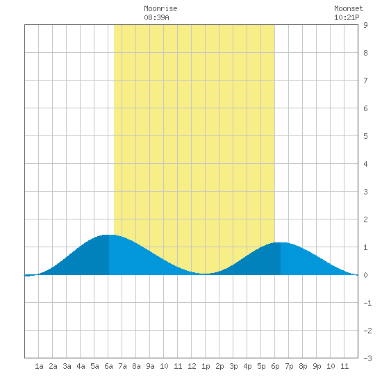Little Choptank River tide chart for Sunday, March 6, 2022