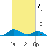 Little Choptank River tide chart for Monday, March 7, 2022