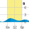 Little Choptank River tide chart for Wednesday, March 9, 2022