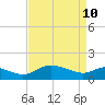 Little Choptank River tide chart for Sunday, April 10, 2022