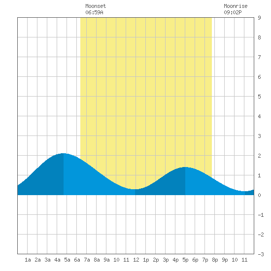 Little Choptank River tide chart for Sunday, April 17, 2022