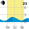 Little Choptank River tide chart for Saturday, April 23, 2022