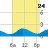 Little Choptank River tide chart for Sunday, April 24, 2022