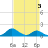 Little Choptank River tide chart for Sunday, April 3, 2022