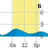 Little Choptank River tide chart for Wednesday, April 6, 2022