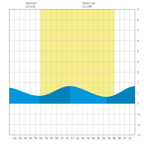 Little Choptank River tide chart for Tuesday, May 10, 2022