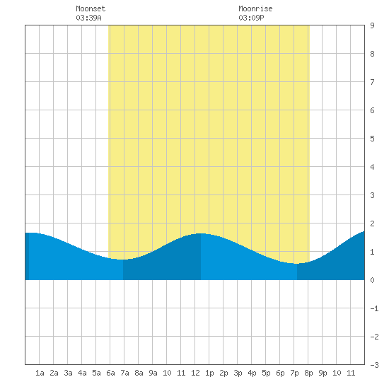 Little Choptank River tide chart for Wednesday, May 11, 2022