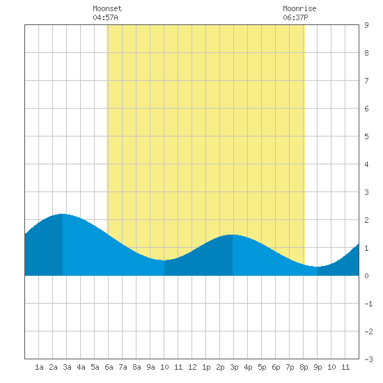 Little Choptank River tide chart for Saturday, May 14, 2022
