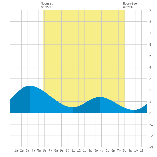 Little Choptank River tide chart for Sunday, May 15, 2022