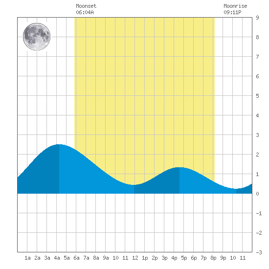 Little Choptank River tide chart for Monday, May 16, 2022