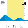 Little Choptank River tide chart for Monday, May 16, 2022